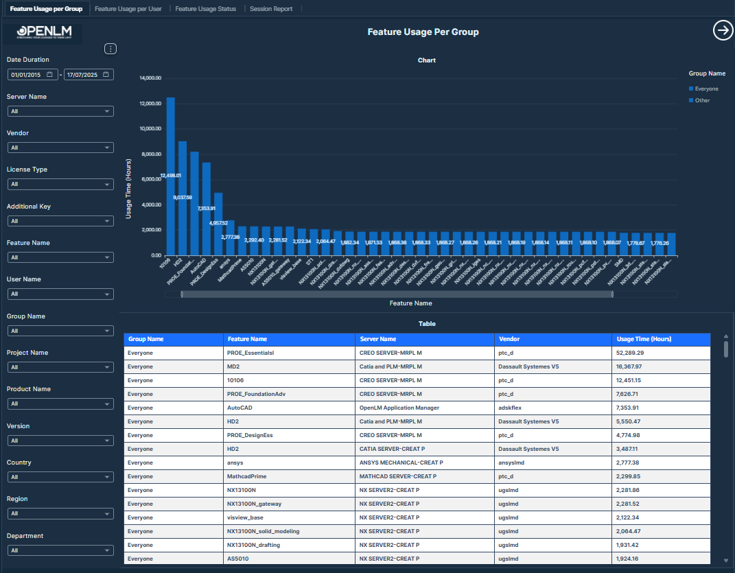Feature Usage per Group