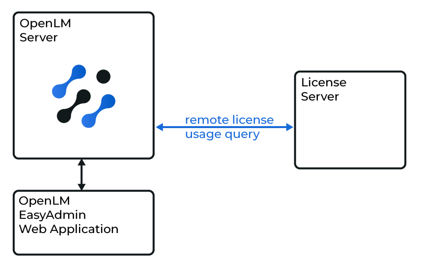 Diagram of how OpenLM interfaces with the Intergraph Smart Licensing Cloud