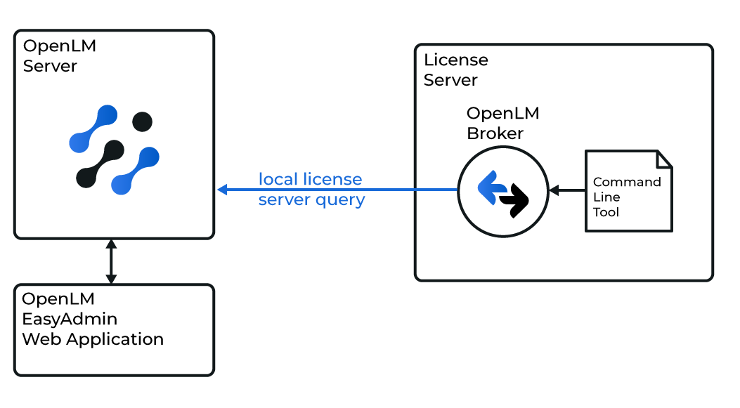 Broker queries Moldex3D License Manager locally using the MDX3DLMUtil utility. Data is then sent to OpenLM Server for processing.