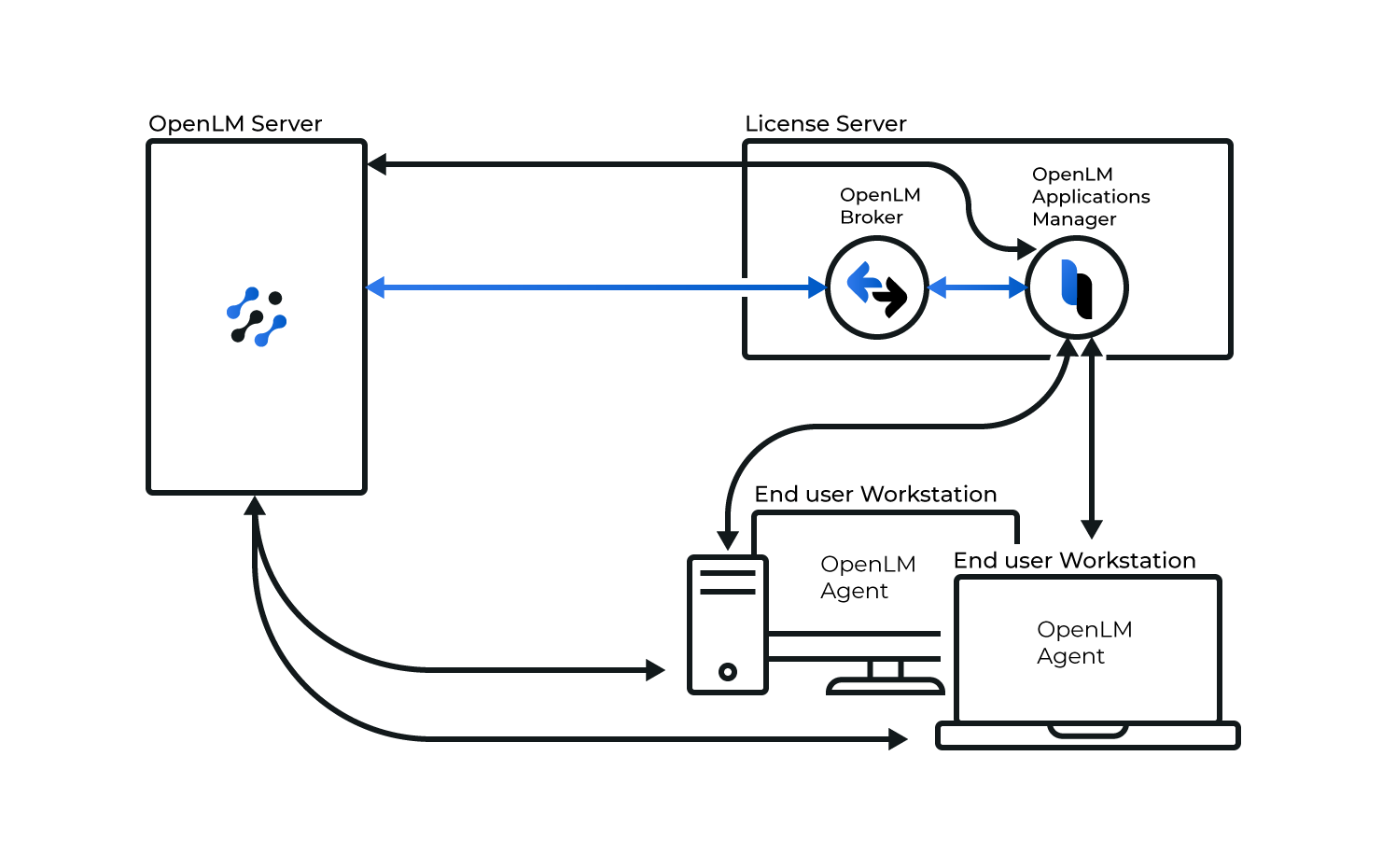 OpenLM Applications Manager workflow