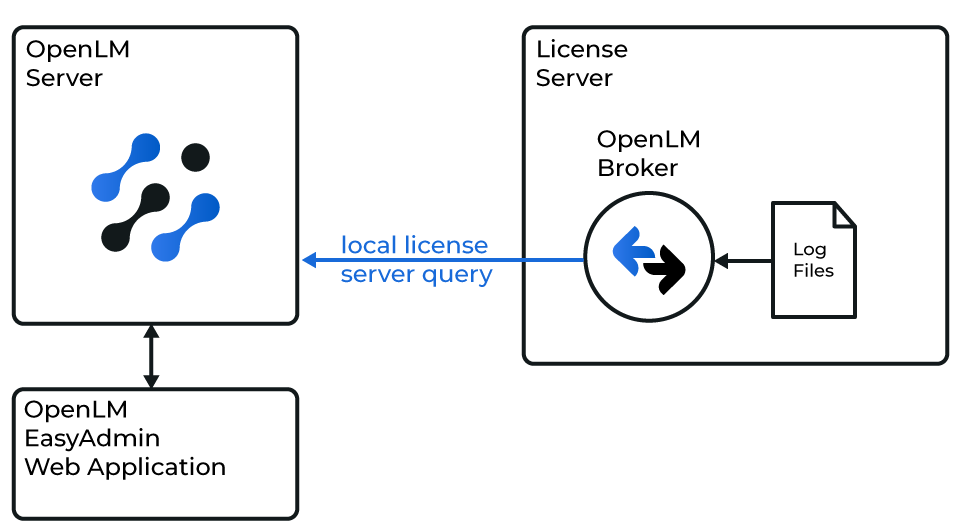 Diagram of how OpenLM interfaces with the Razorcat license manager