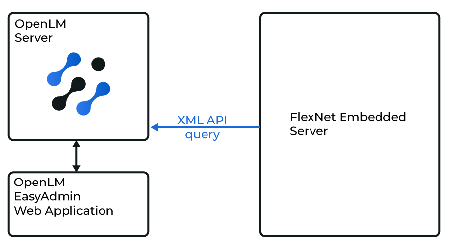 FlexNet Embedded と OpenLM Server の連携図