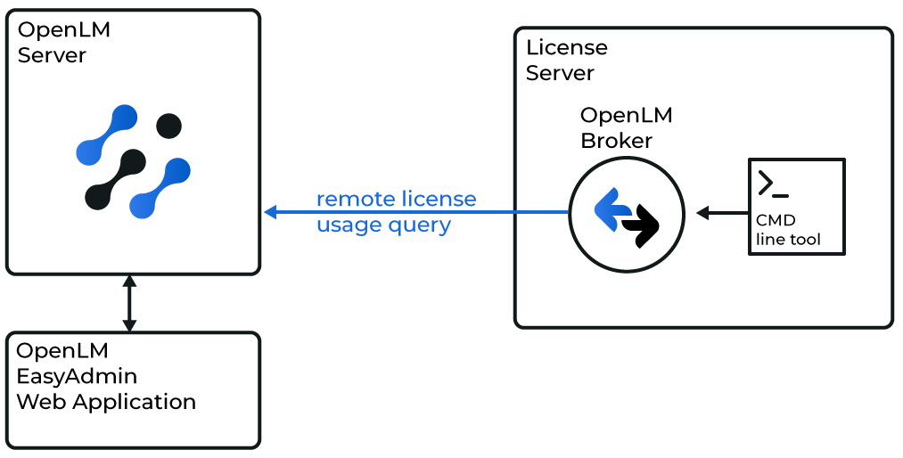 Intergraph SPLM interfacing diagram with Server + Broker
