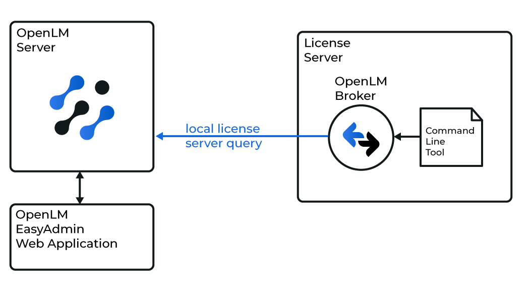 OpenLM interfacing with Moldex3D License Manager diagram