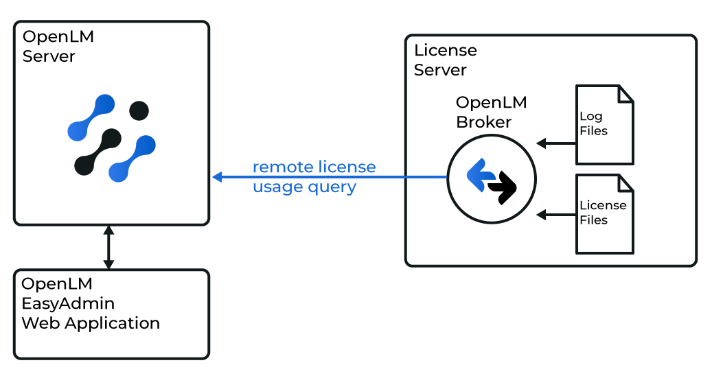 Broker interface with log and license files