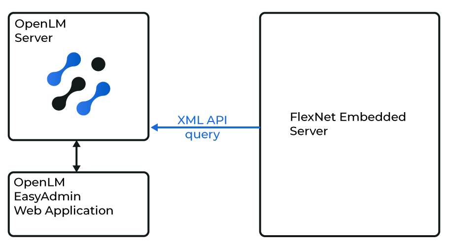 Diagram of how the OpenLM Server interfaces with the Flexnet Embedded server