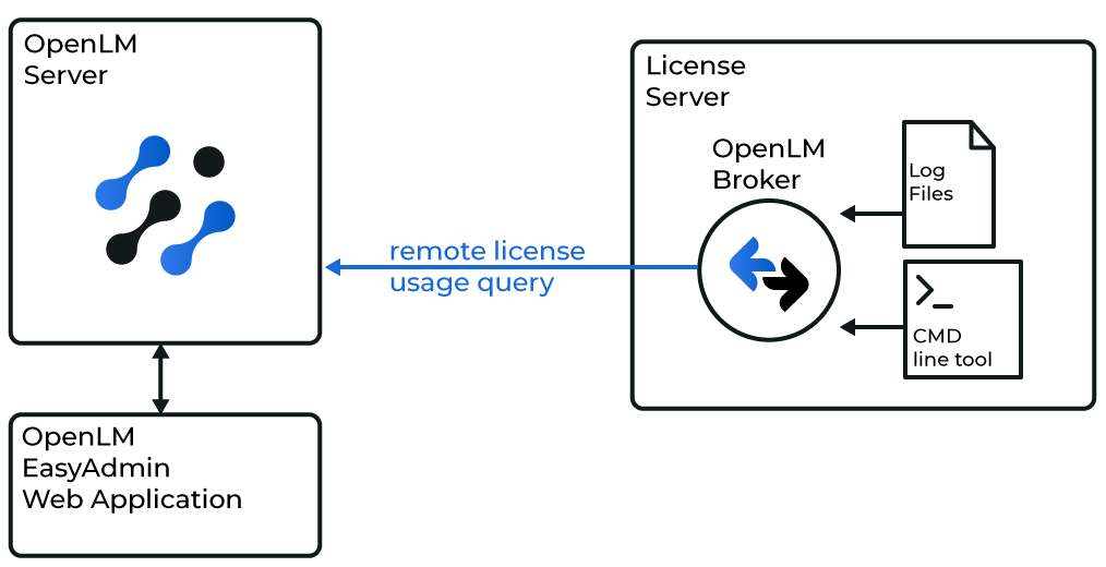 How Broker interfaces with OpenLM Server